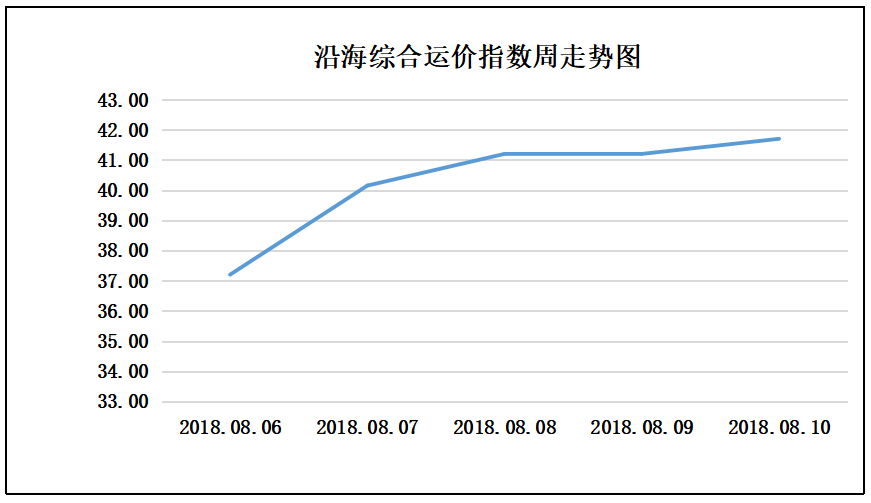 沿海运价周走势.png